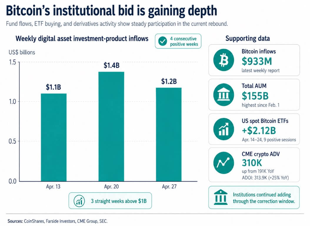 Bitcoin institutional appetite