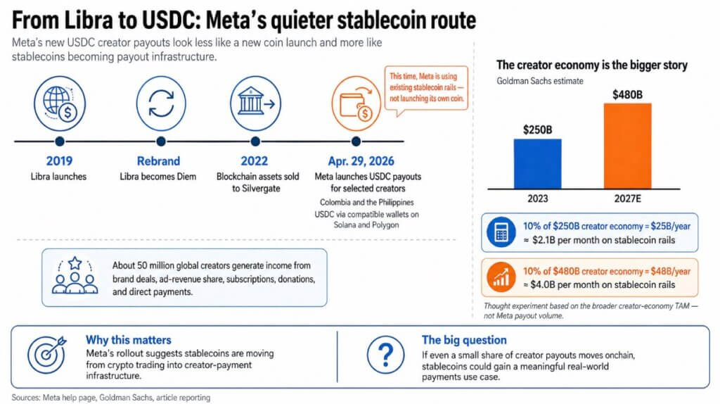 Meta’s USDC pilot shows how stablecoins could capture billions in ...