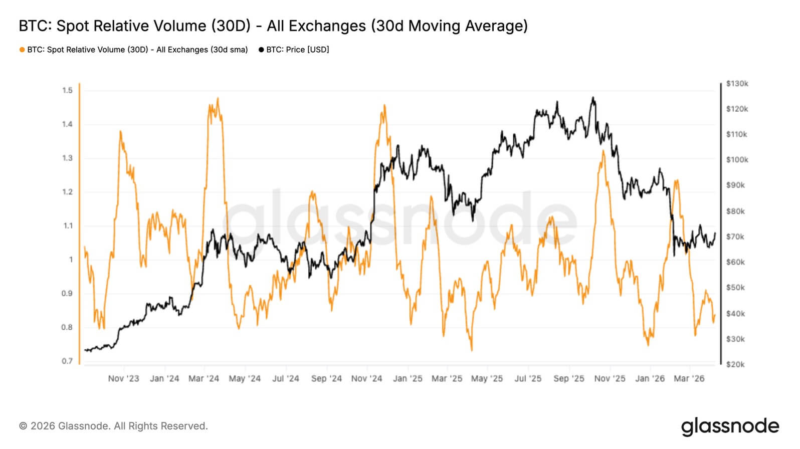 Bitcoin spot relative volume