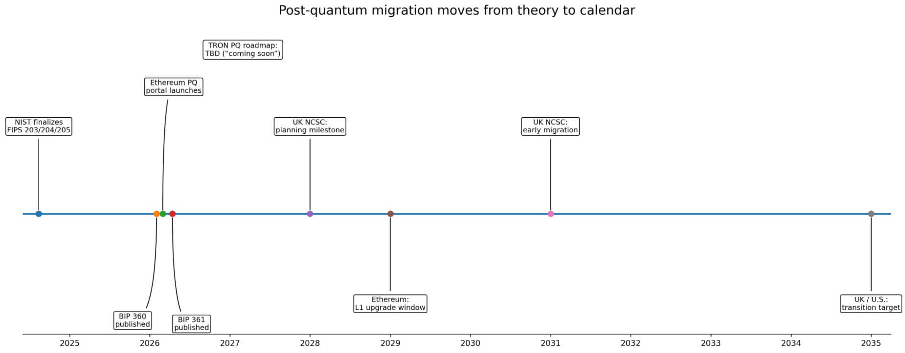 Bitcoin, Ethereum, and Tron on post-quantum migration moves