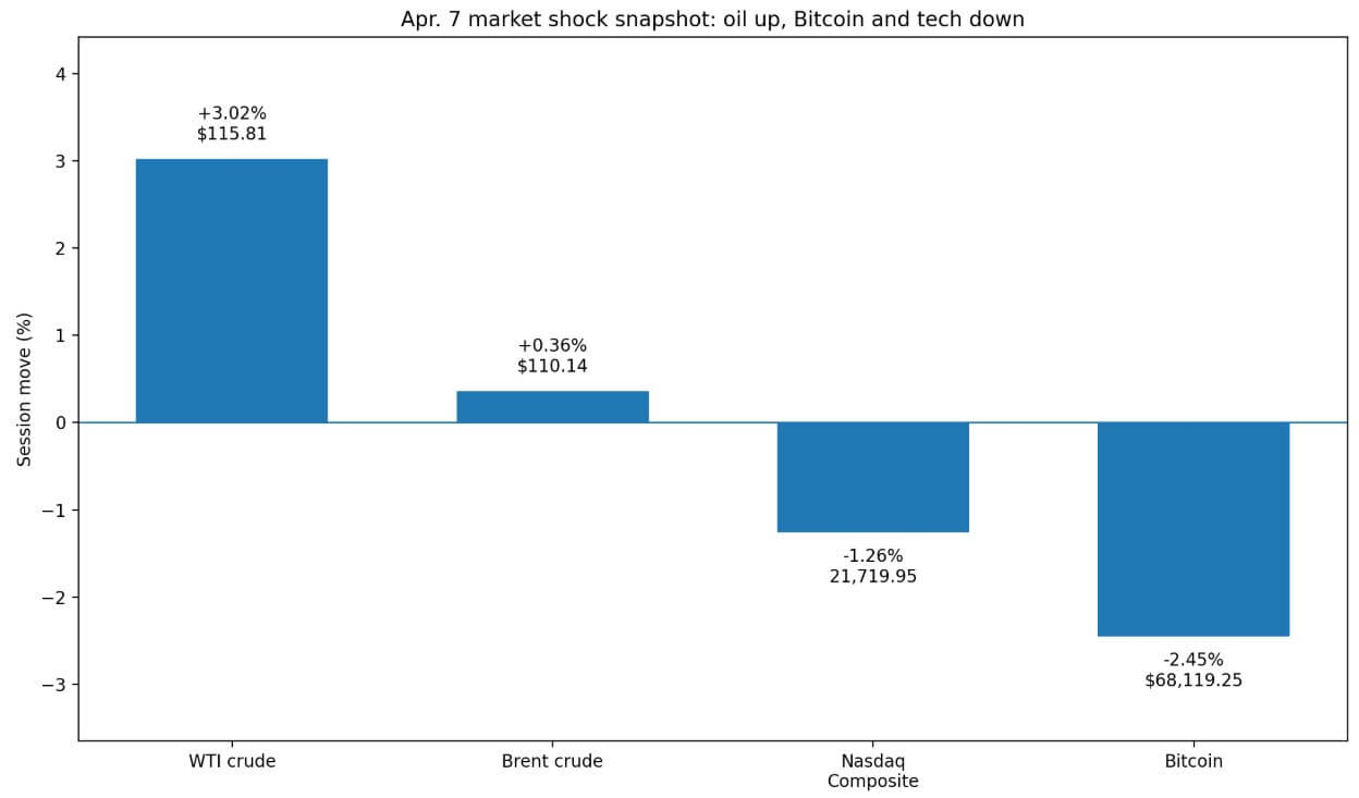 Bitcoin and tech stocks recover as oil drops after ceasefire