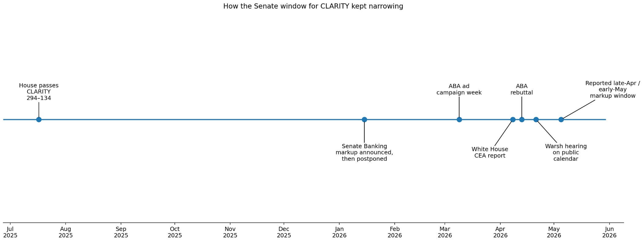 Senate's crypto bill clock