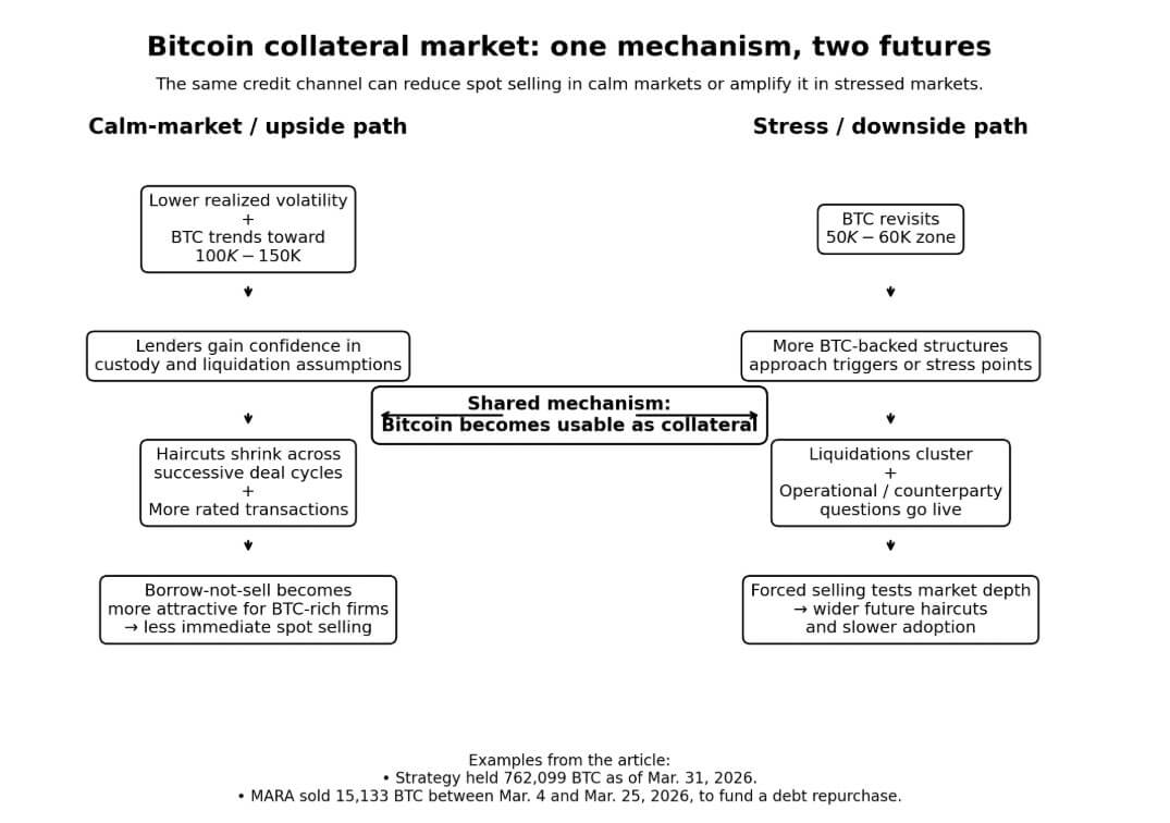 Bitcoin collateral market