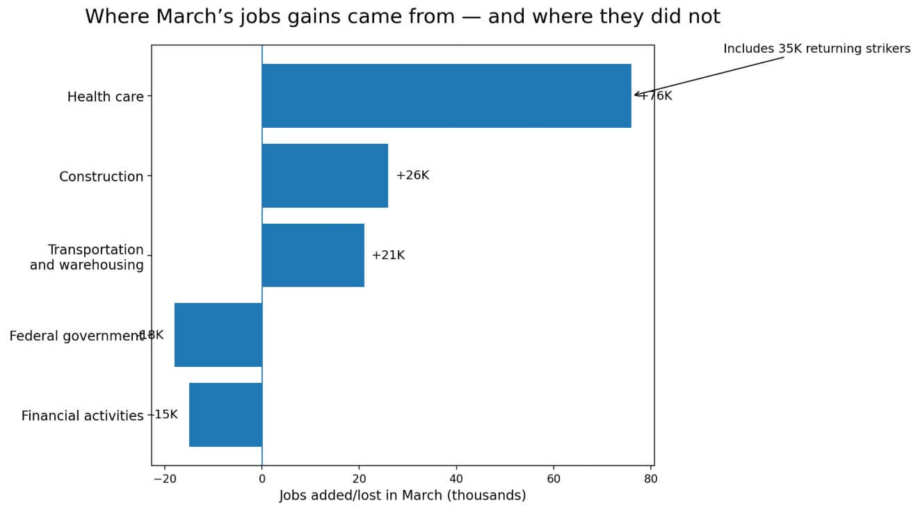 Where March's jobs gains come from