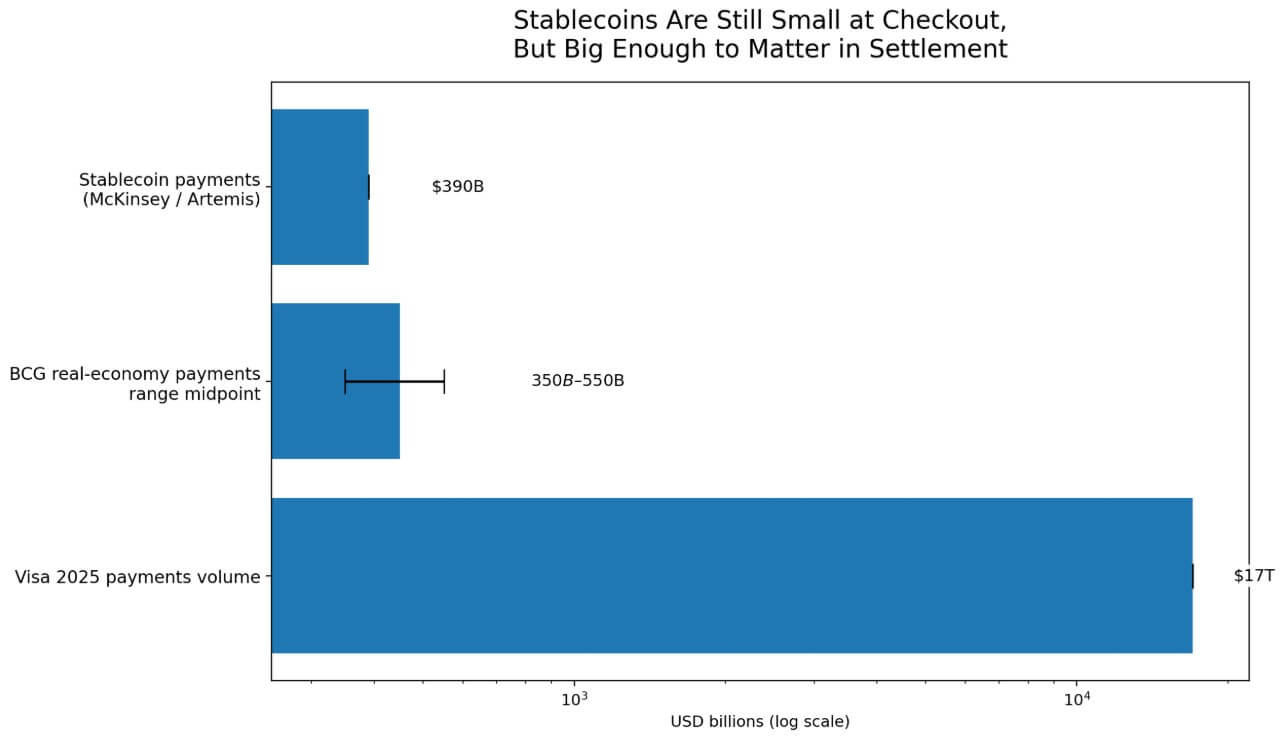 Stablecoins are still small
