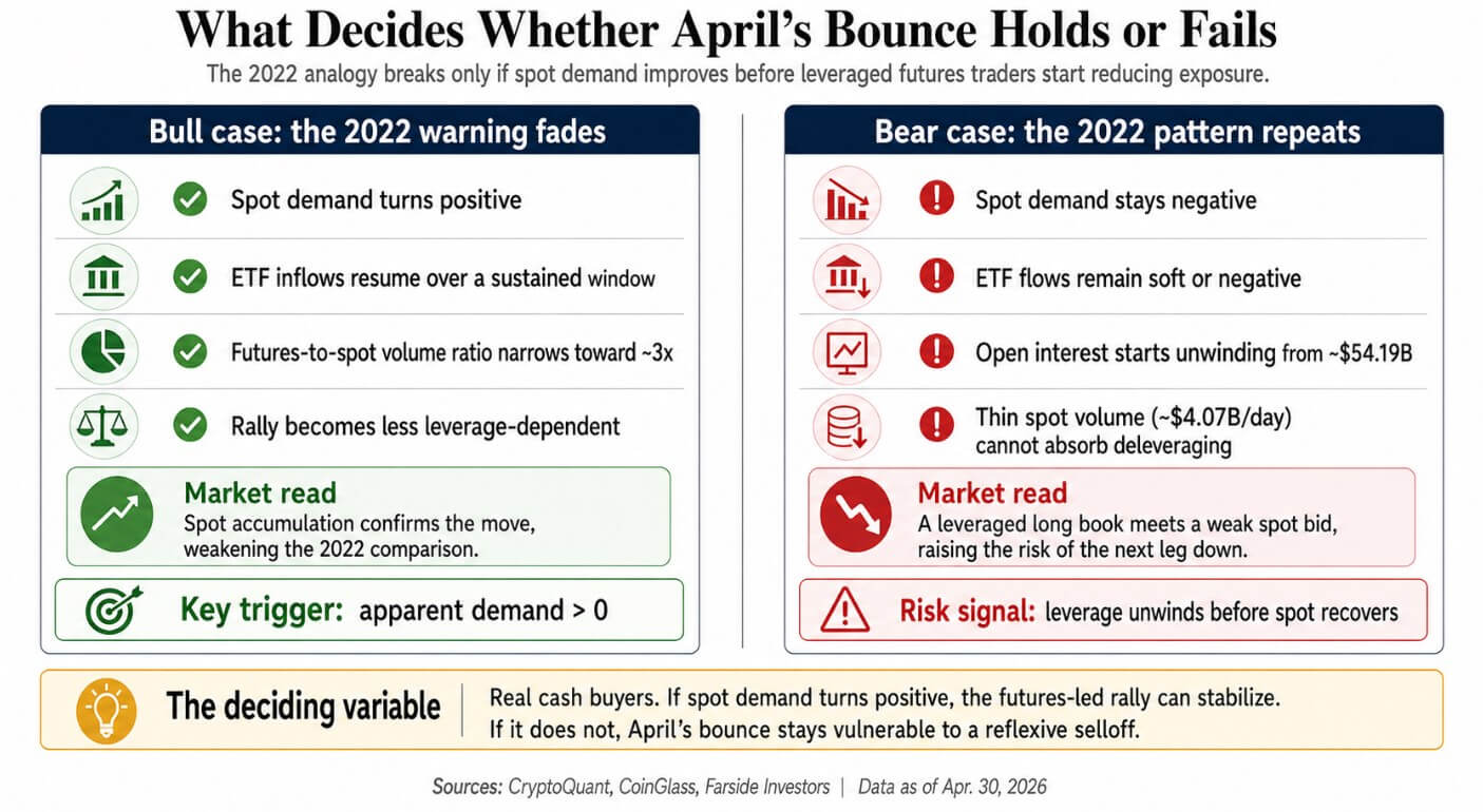 Bitcoin April bounce outcomes