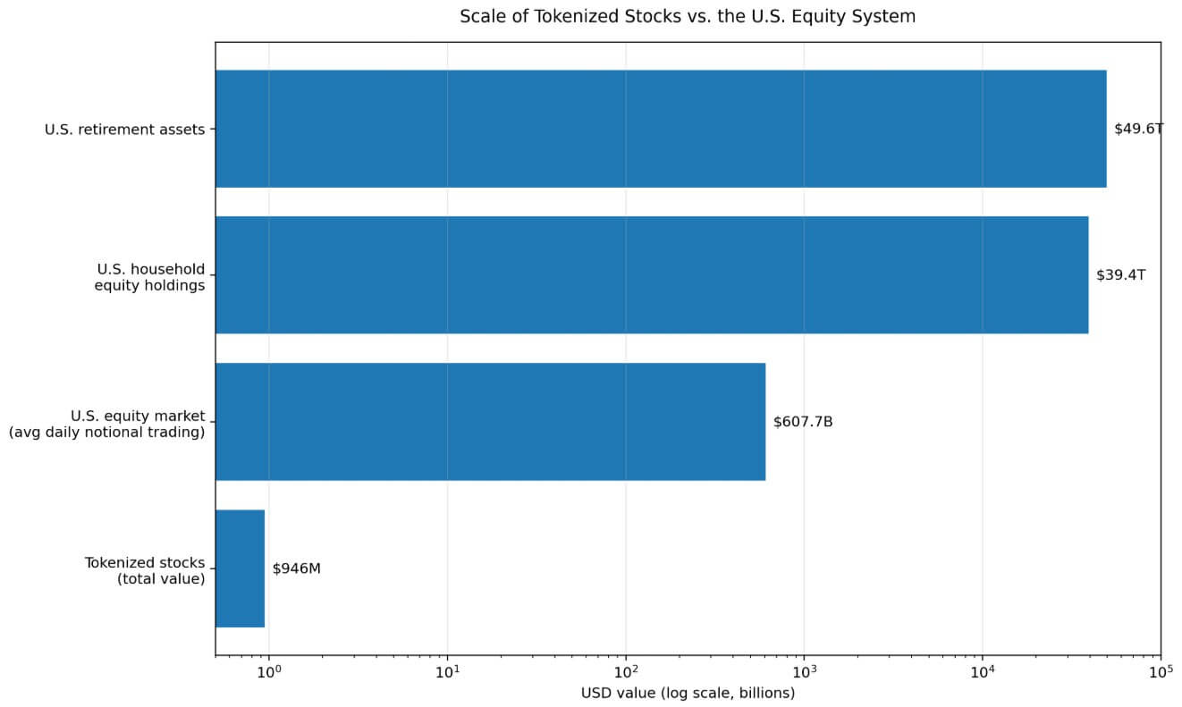 Scale of tokenized stocks