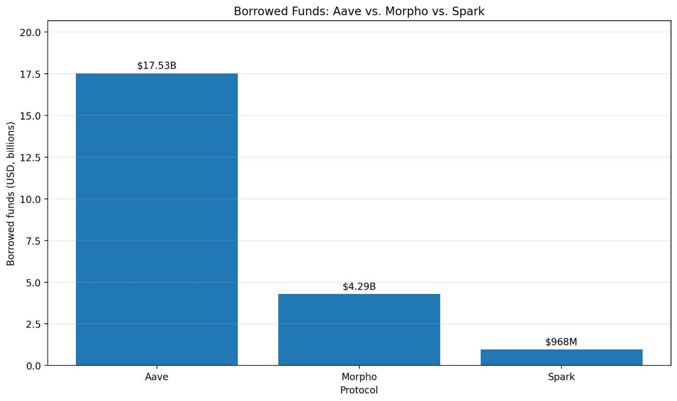 Aave lending stats against competitors