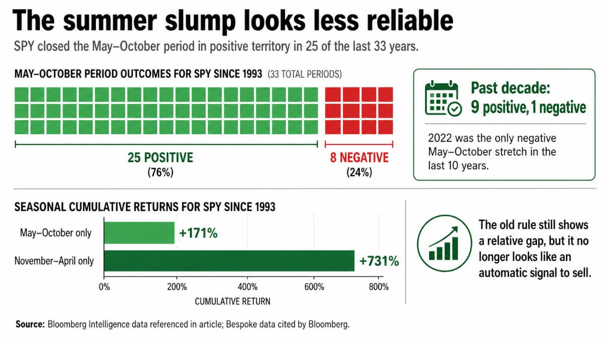 Sell in May breaking