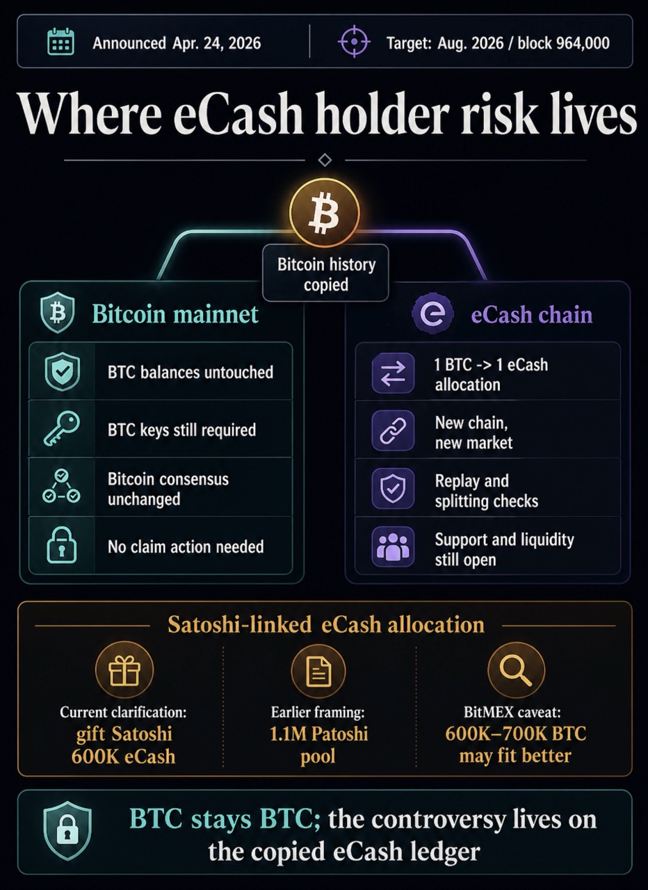 Infographic comparing Bitcoin mainnet and the proposed eCash fork, including 1:1 allocation, Satoshi-linked dispute, and unresolved no-Satoshi variant.