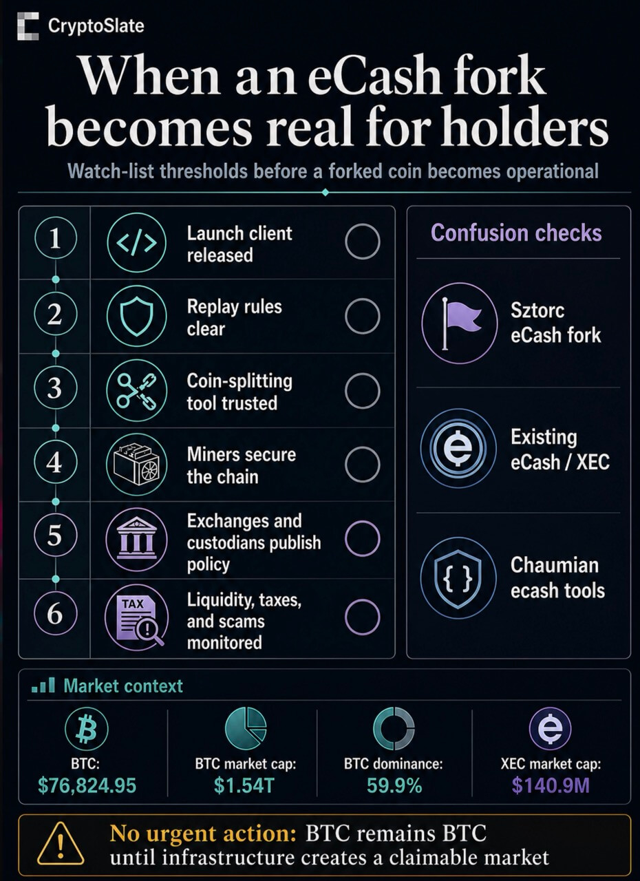 Infographic showing operational thresholds for an eCash fork, including launch client, replay rules, coin-splitting tools, miner support, exchange policies, market context, and name confusion checks.