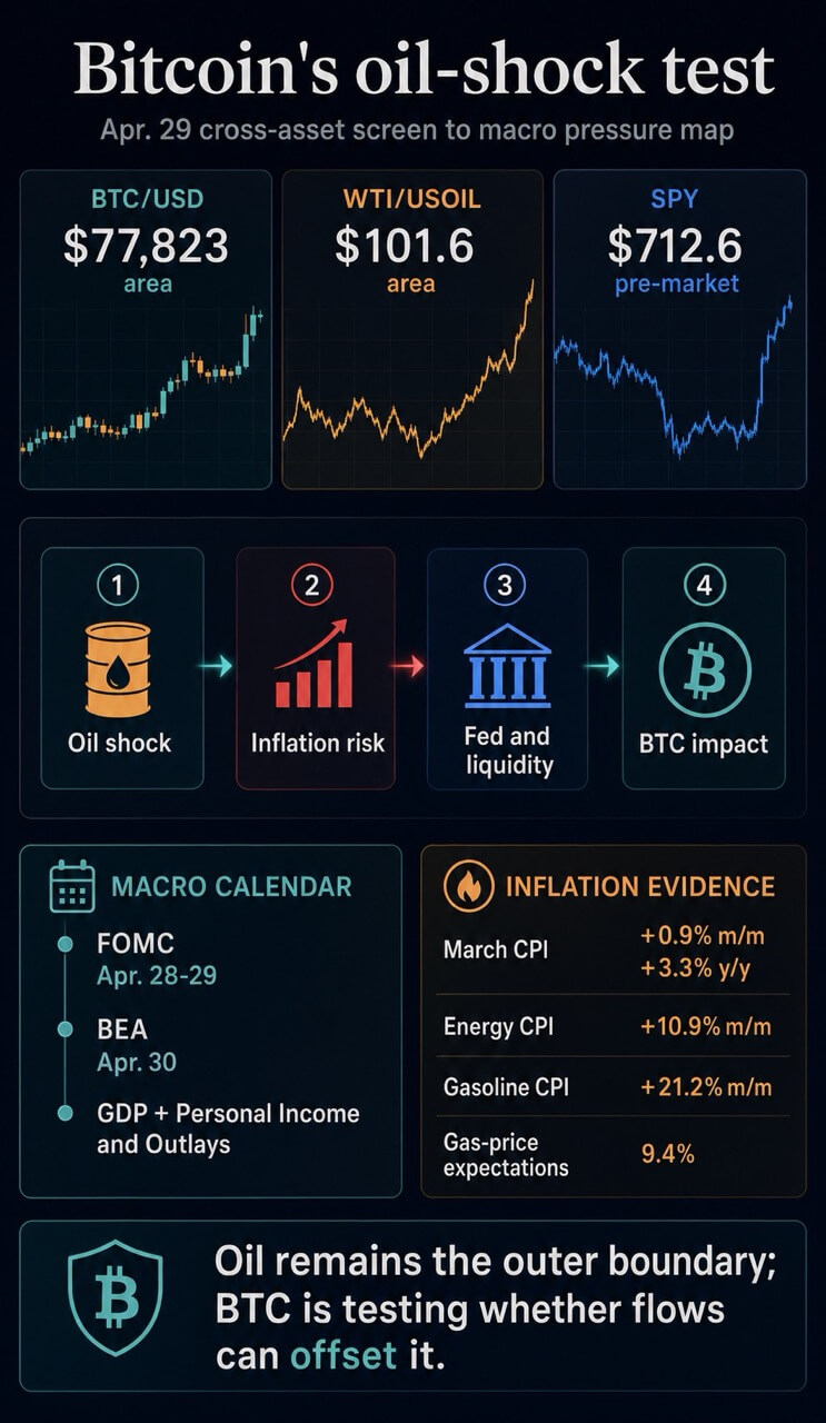 Infographic showing Bitcoin near $77,823, WTI/USOIL near $101.6, SPY near $712.6, and the oil-to-inflation-to-Fed pressure channel.