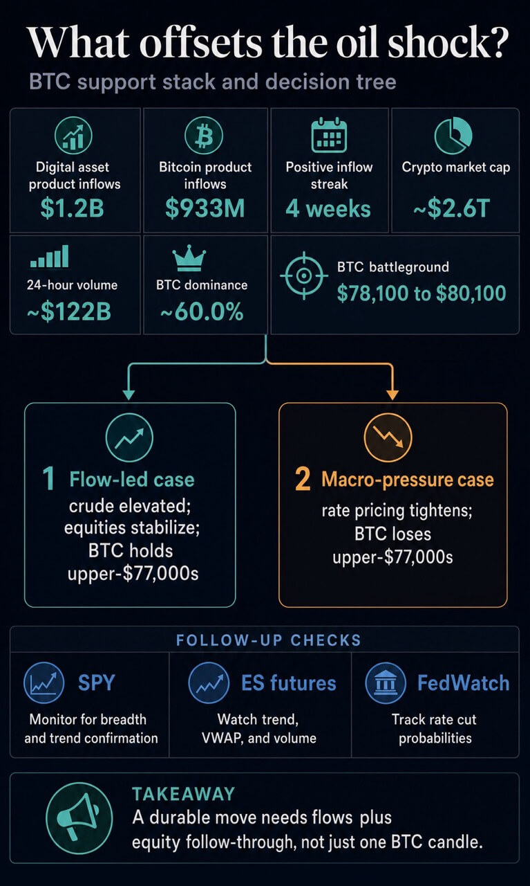 Infographic showing Bitcoin support from inflows, market breadth, BTC dominance, the $78,100 to $80,100 battleground, and two scenario branches.