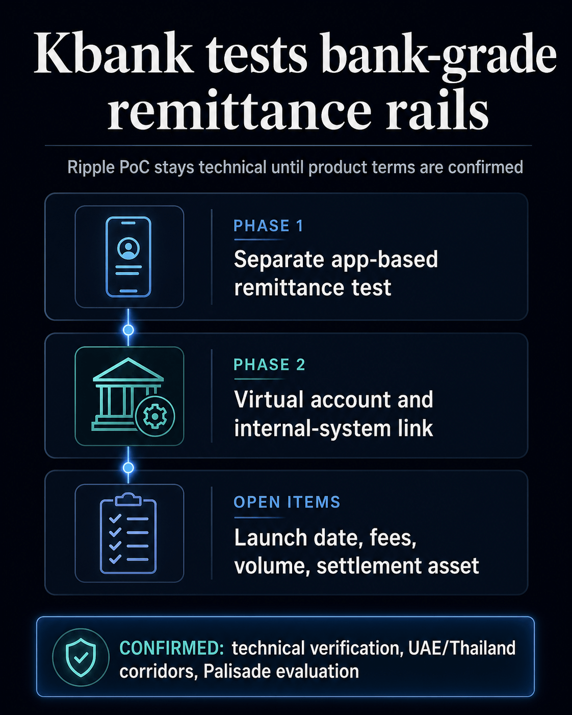 Infographic showing Kbank Ripple remittance PoC phases and open commercial items