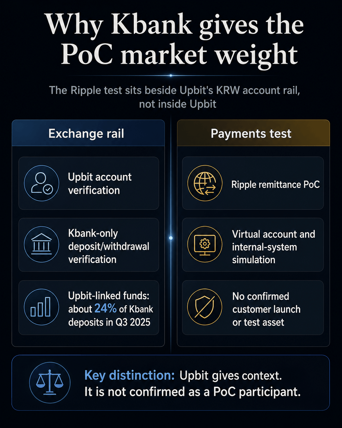 Infographic comparing Kbank exchange rail context with the separate Ripple remittance PoC