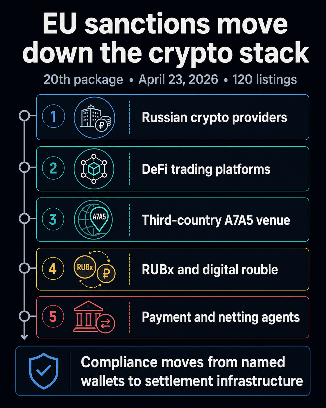 Infographic showing EU sanctions moving from Russian crypto providers to DeFi platforms, A7A5 venues, RUBx, the digital rouble, and payment agents.