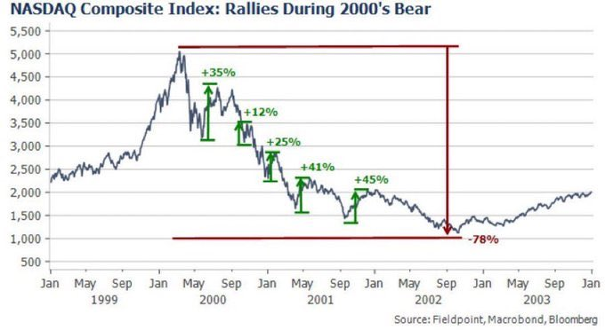 Dot-com bubble burst 