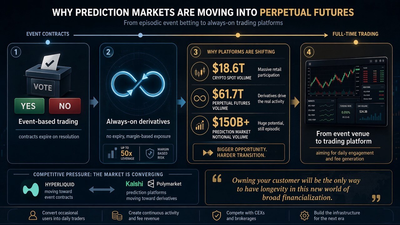 Why prediction markets are moving into perpetual futures