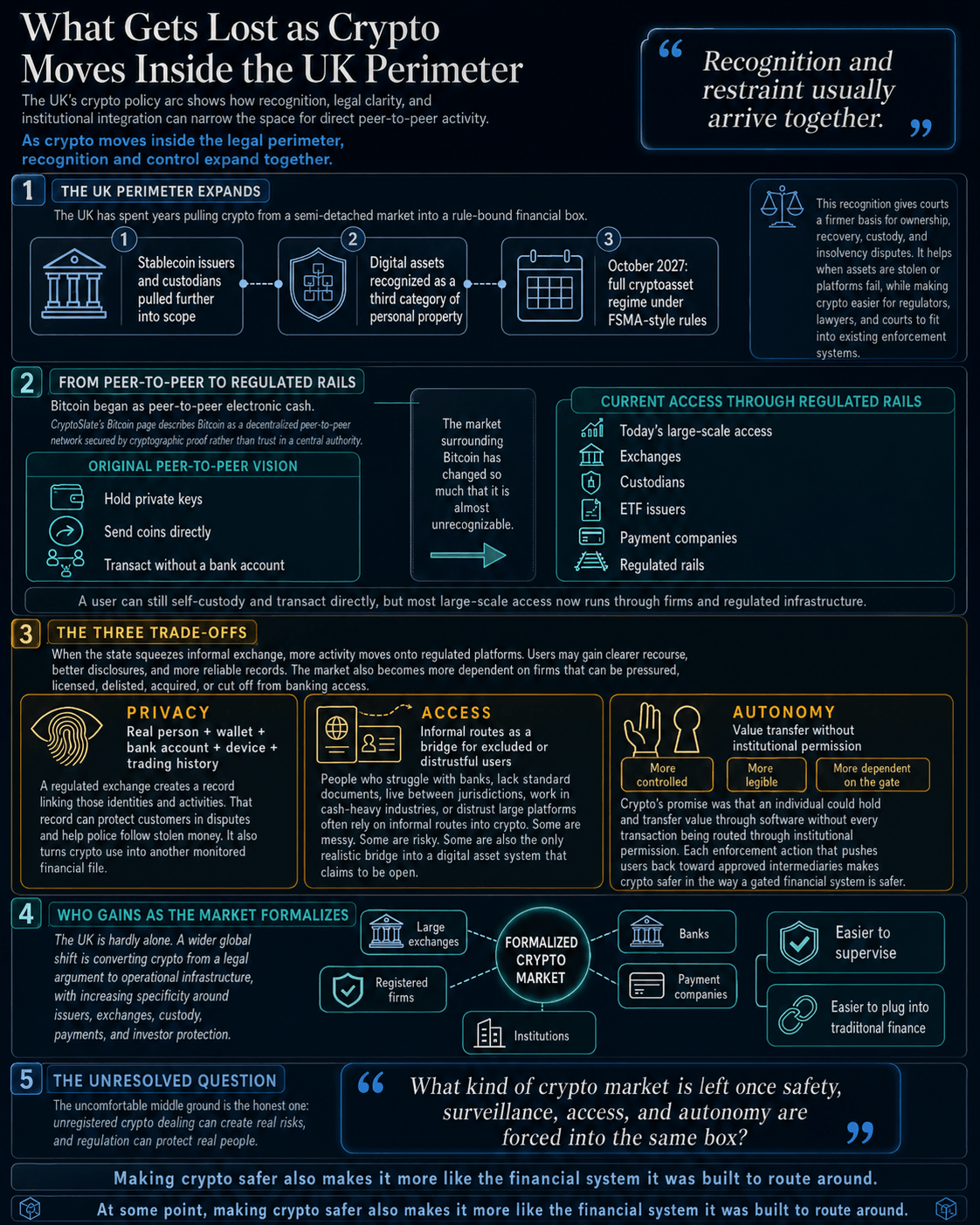 What gets lost as crypto moves inside the UK perimeter?
