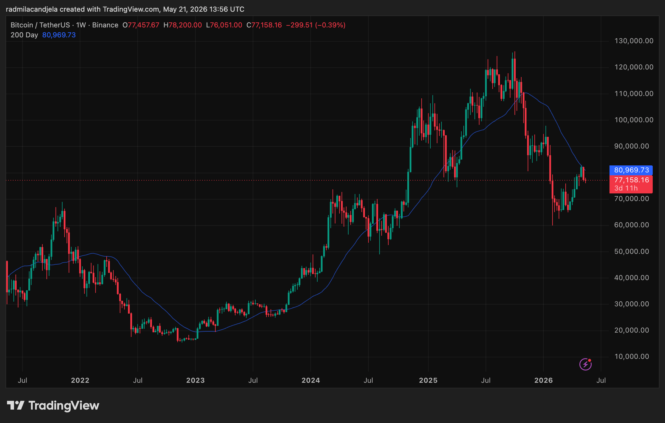 Bitcoin 200-day moving average 5y