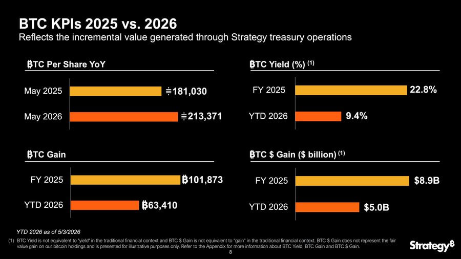 Strategy Bitcoin Per Share Metrics