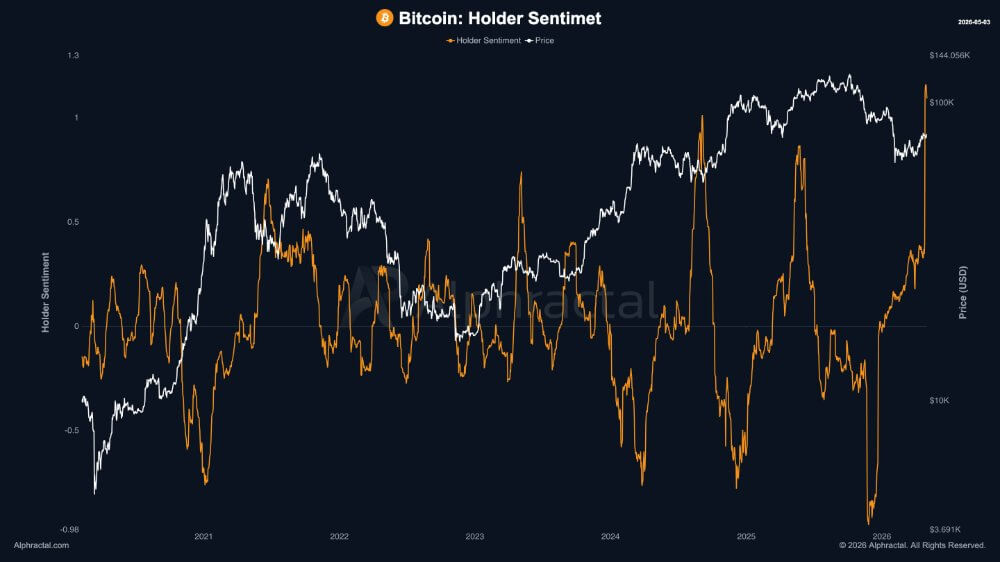 Bitcoin Holder Sentiment