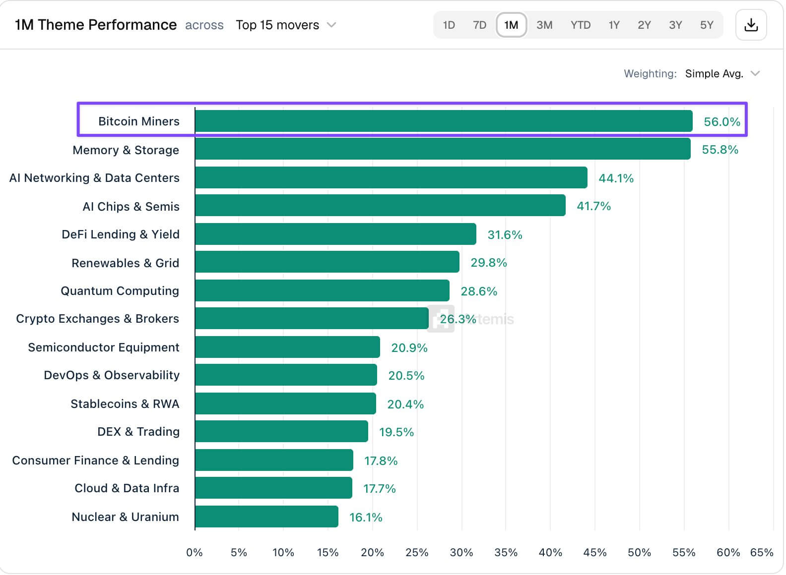 Bitcoin Miners AI Theme Outperform Broader Market