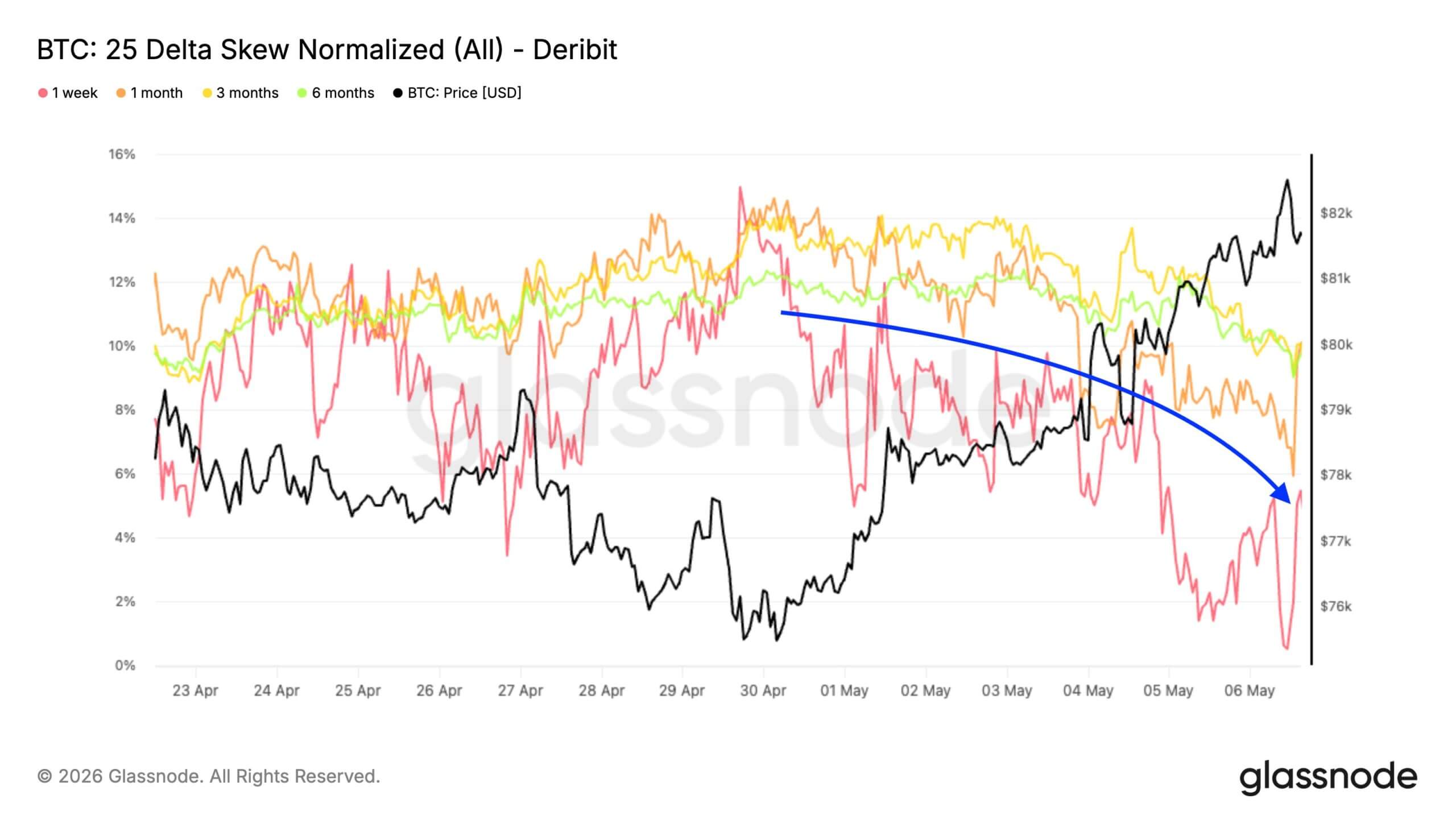 Bitcoin's 25 Delta Skew