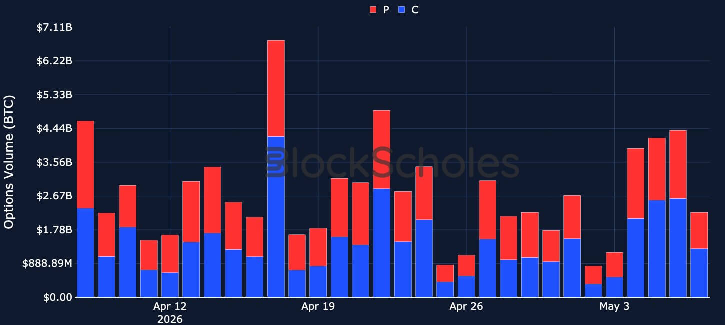 Bitcoin Options Volume