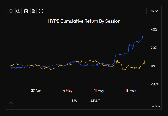 HYPE Market Returns by Trading Sessions