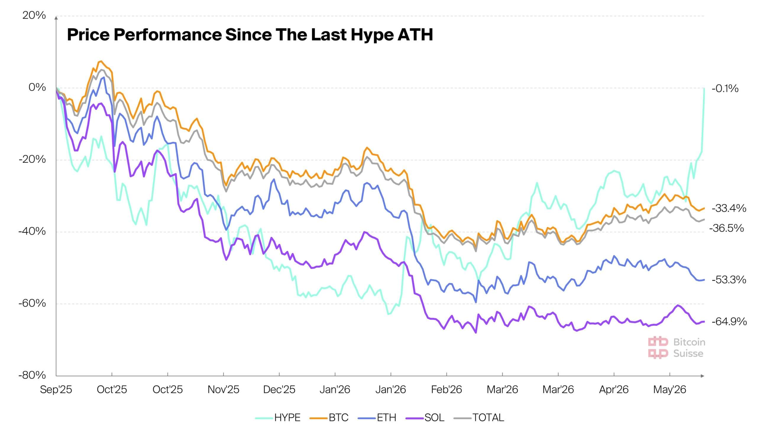 Crypto Market Performance