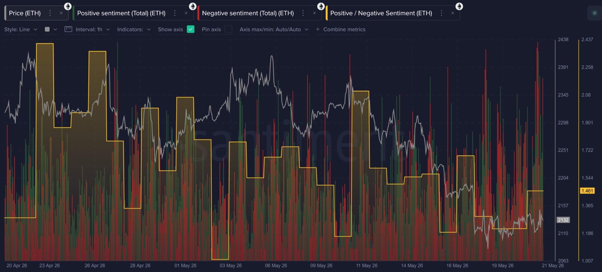 Ethereum Market Sentiment