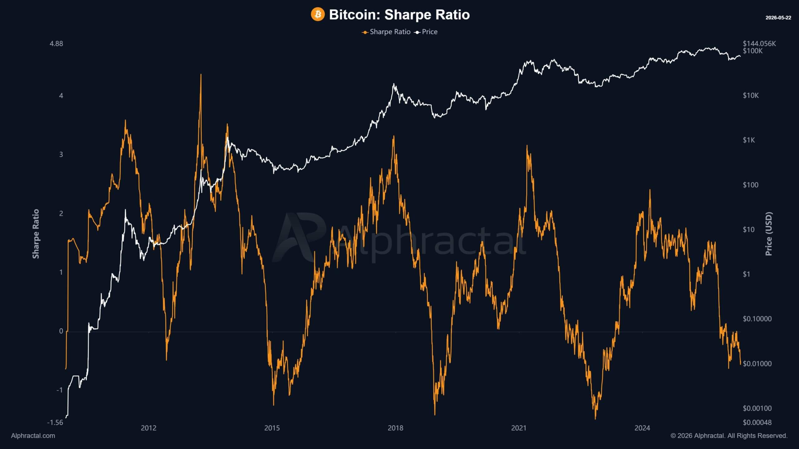 Bitcoin Sharpe Ratio
