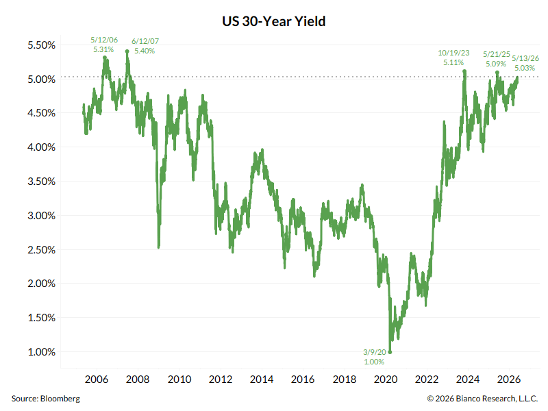 US 30-Year Yield