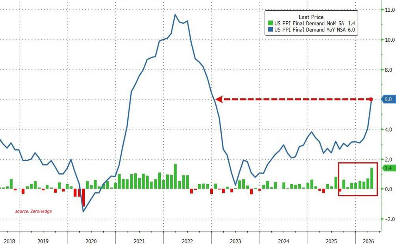 US Producer Price Index
