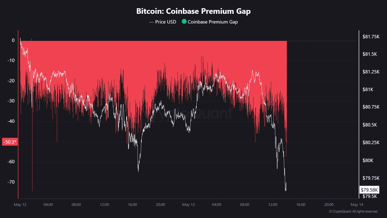 Bitcoin Coinbase Premium