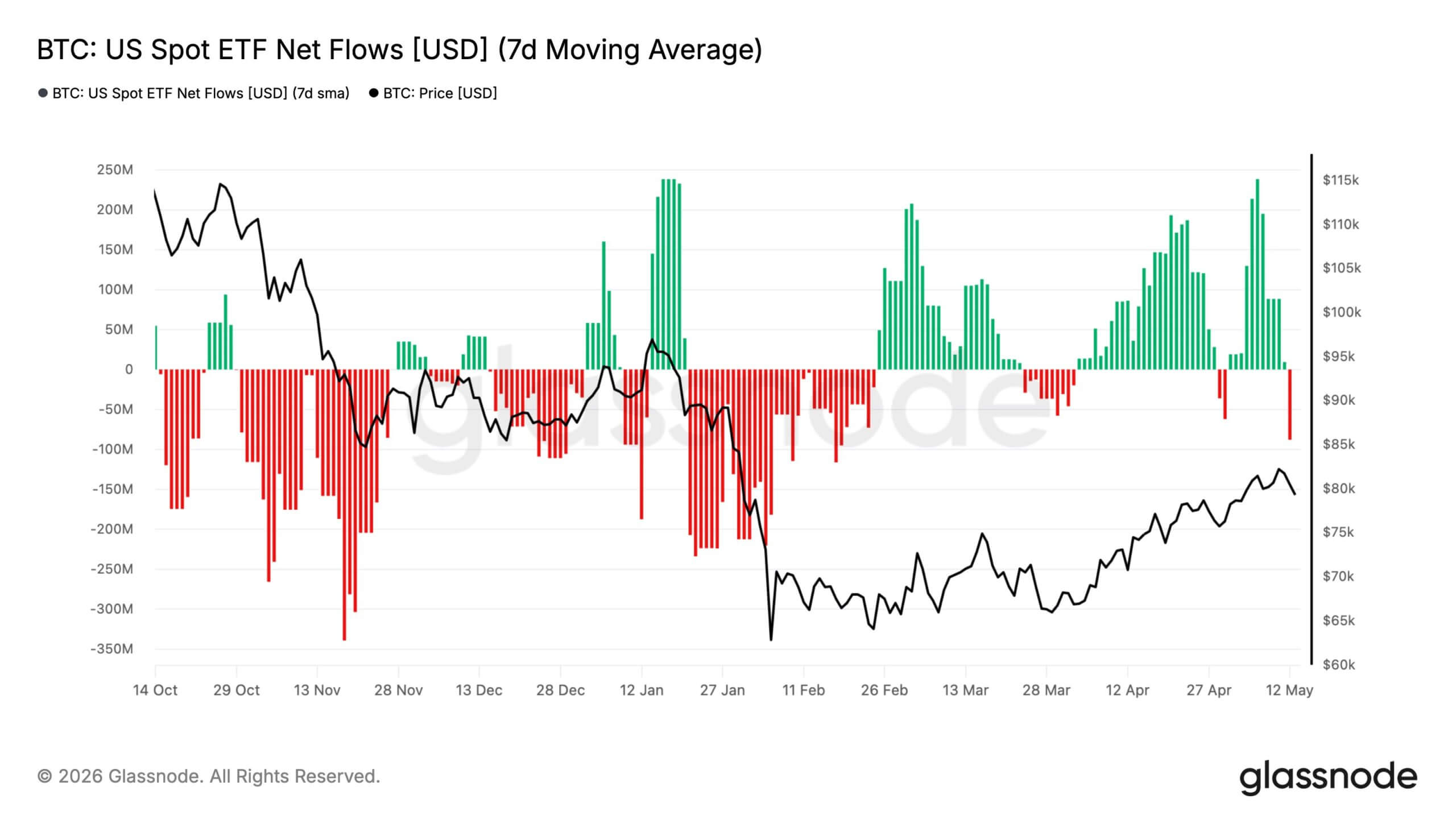 Bitcoin ETF Net Flows