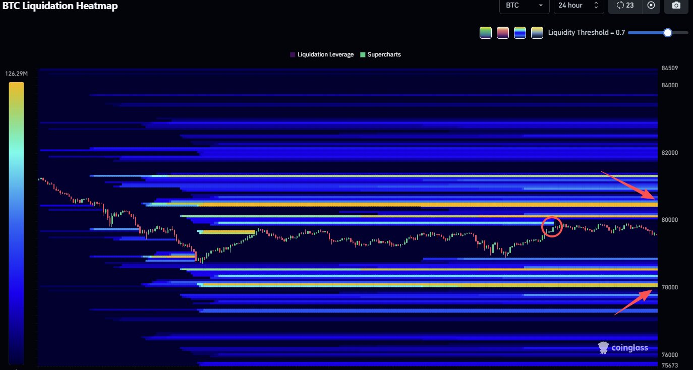 Bitcoin Liquidation Levels