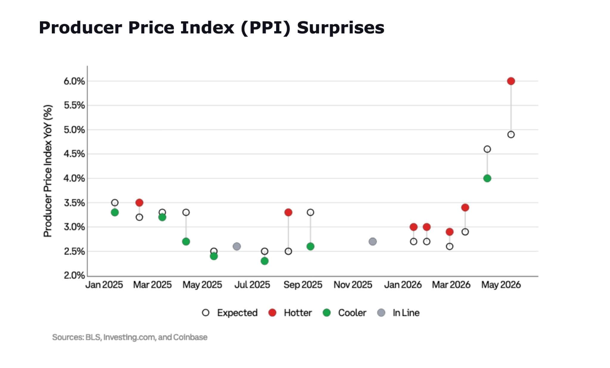 US Producer Price Index PPI