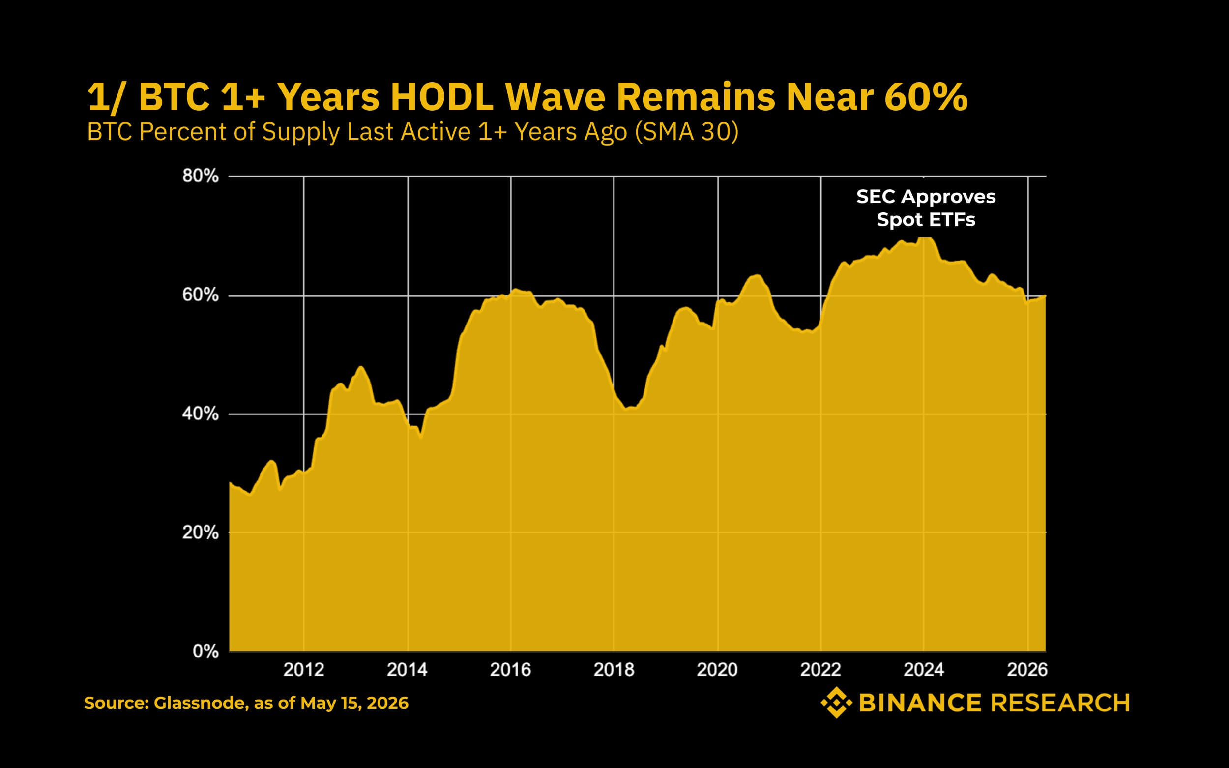 Bitcoin HODL Wave