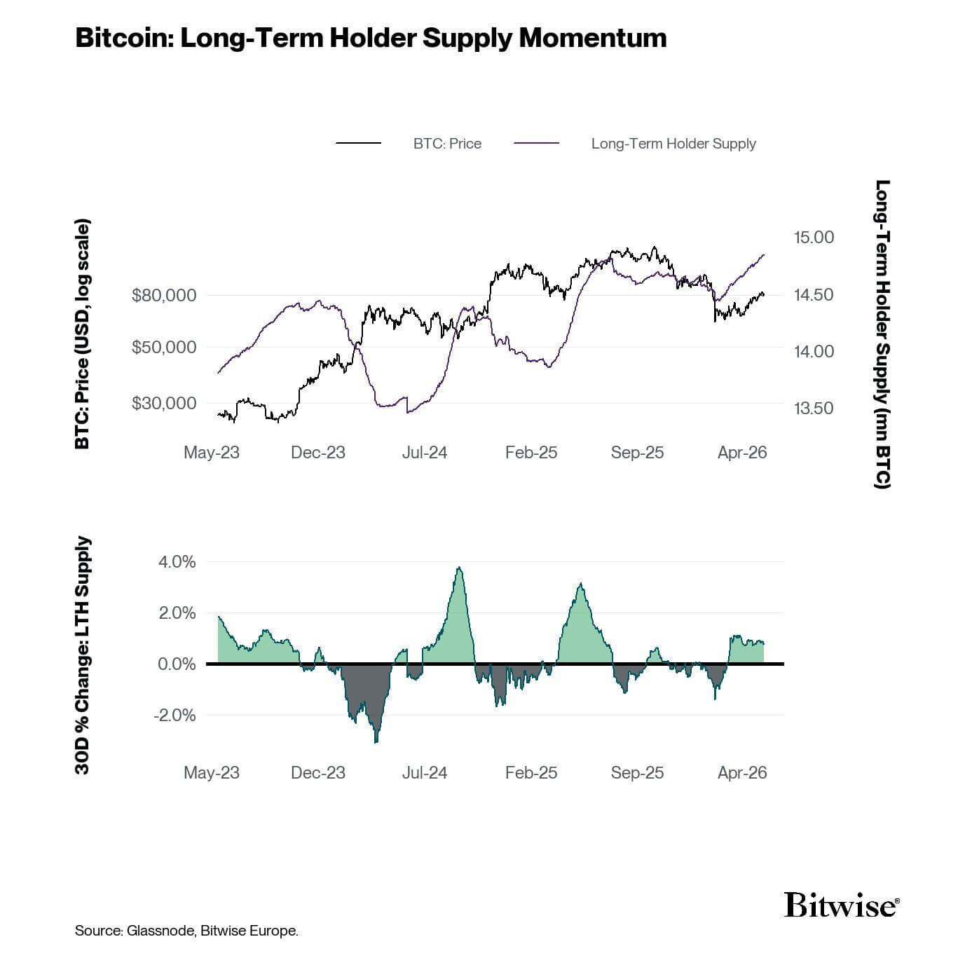 Bitcoin Long-Term Holder Supply