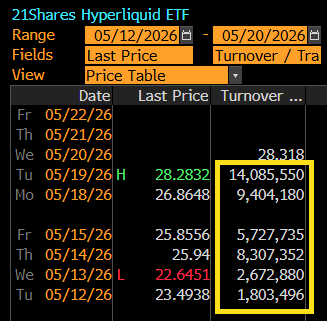 21Shares Hyperliquid ETF Daily Trading Volume