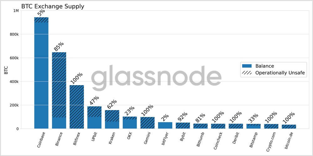 Crypto Exchanges Quantum Computing Exposure