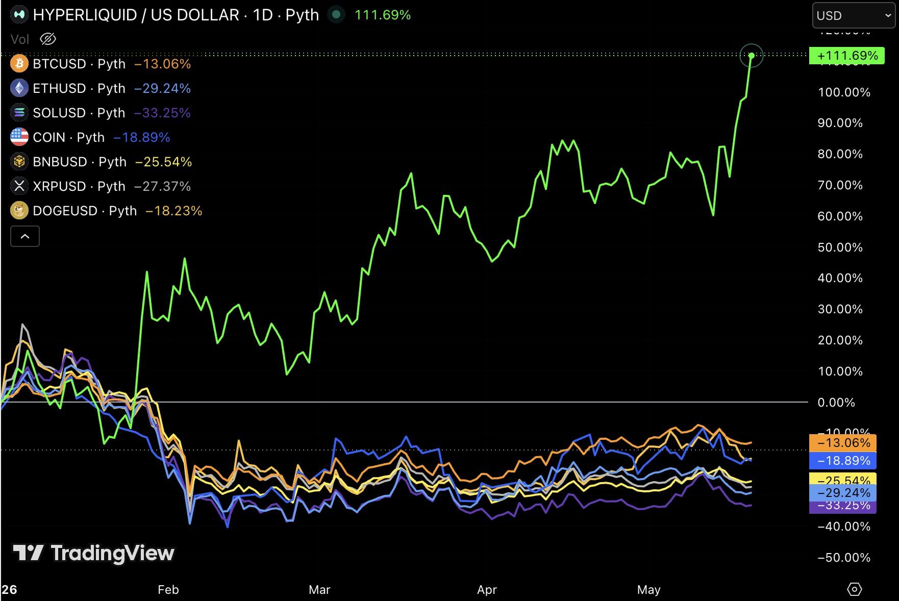HYPE Price Performance
