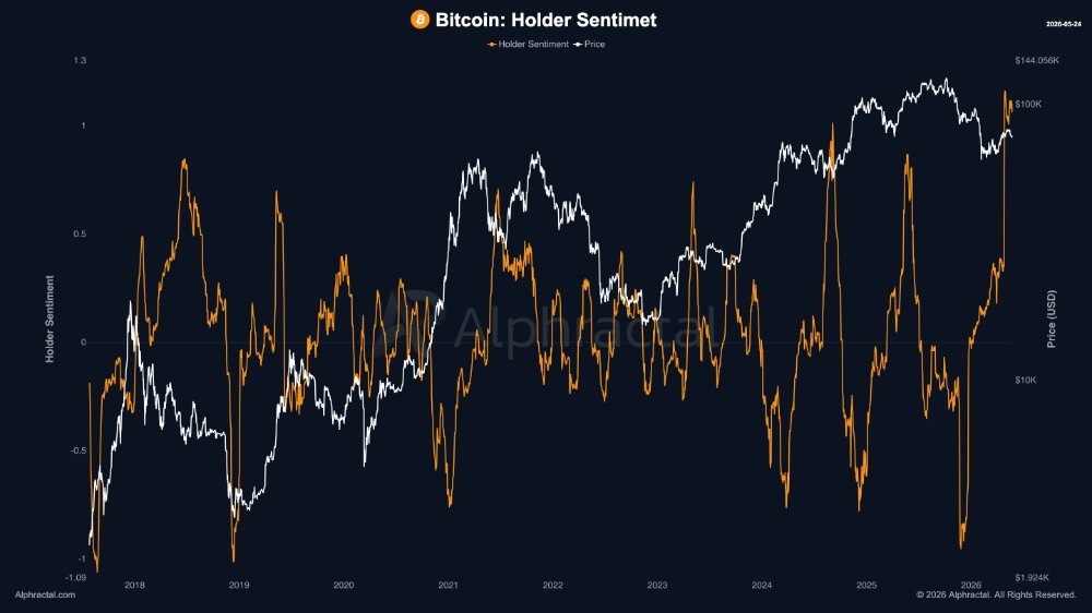 Bitcoin Holders Sentiments