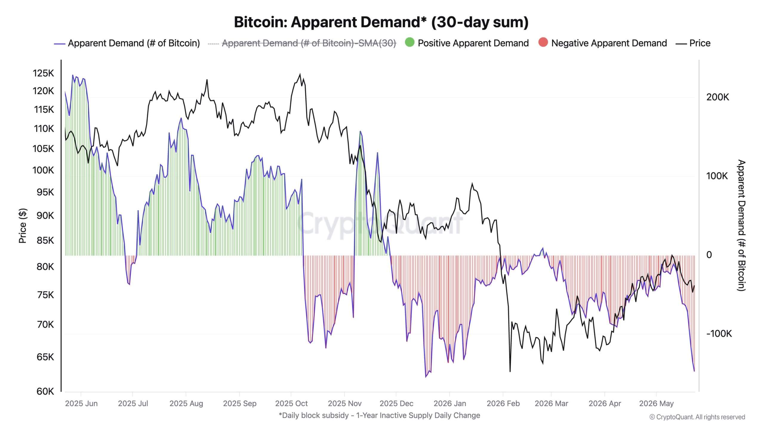 Bitcoin Apparent Demand
