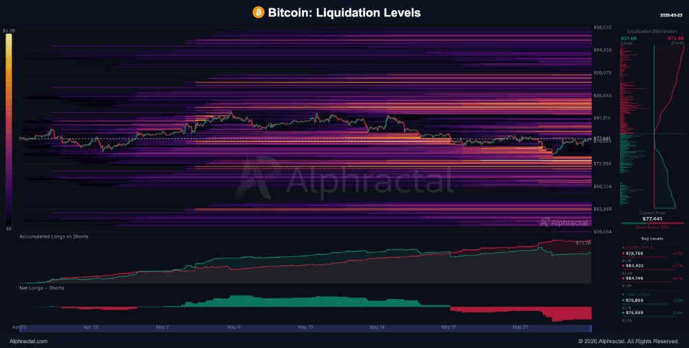 Bitcoin Liquidation Levels