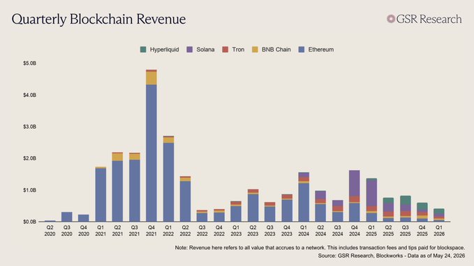 Quarterly Blockchain Revenue