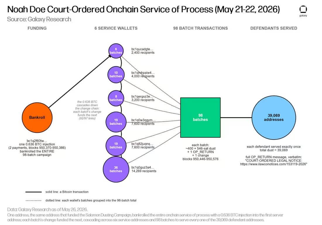 Noah Doe Bitcoin Case