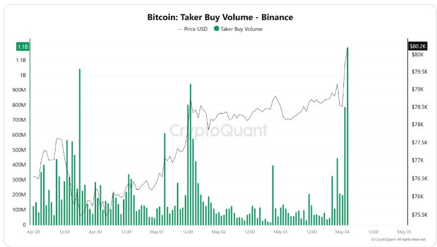 Bitcoin Taker Volume on Binance